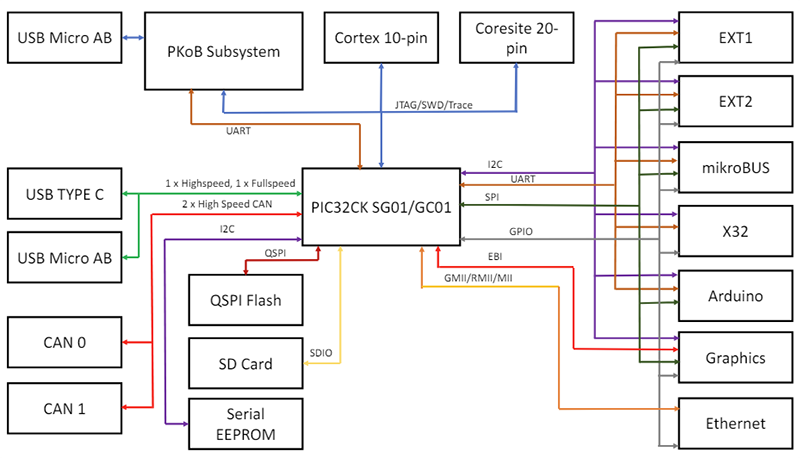 Block Diagram - Microchip Technology PIC32CK GC Curiosity Ultra Development Board